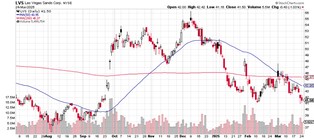 Source: Stockcharts.com