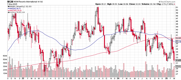 Source: Stockcharts.com
