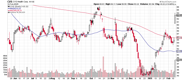 Source: Stockcharts.com