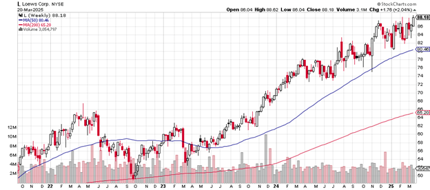 Source: Stockcharts.com