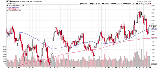 Source: Stockcharts.com