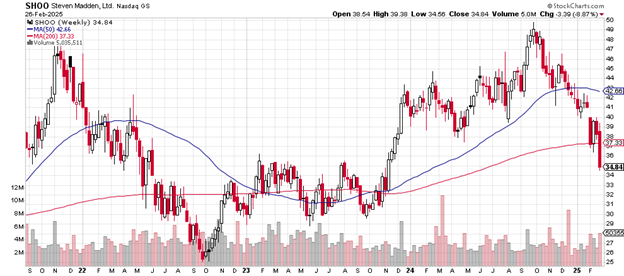 Source: Stockcharts.com