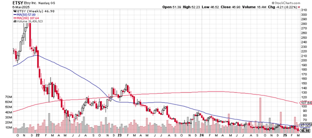 Source: Stockcharts.com