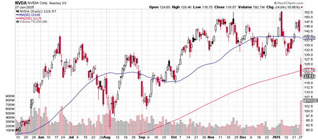 Source: Stockcharts.com