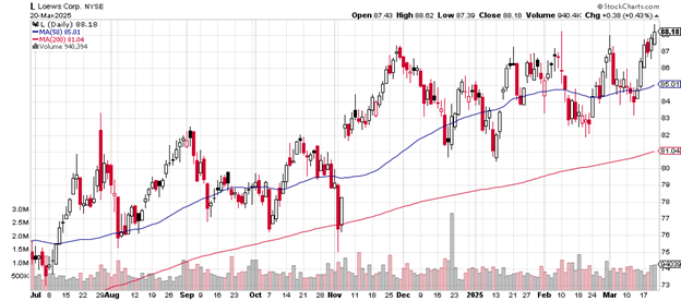 Source: Stockcharts.com