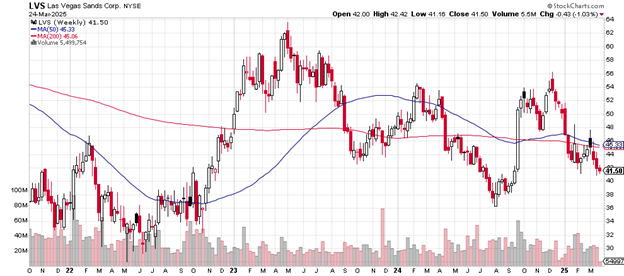 Source: Stockcharts.com